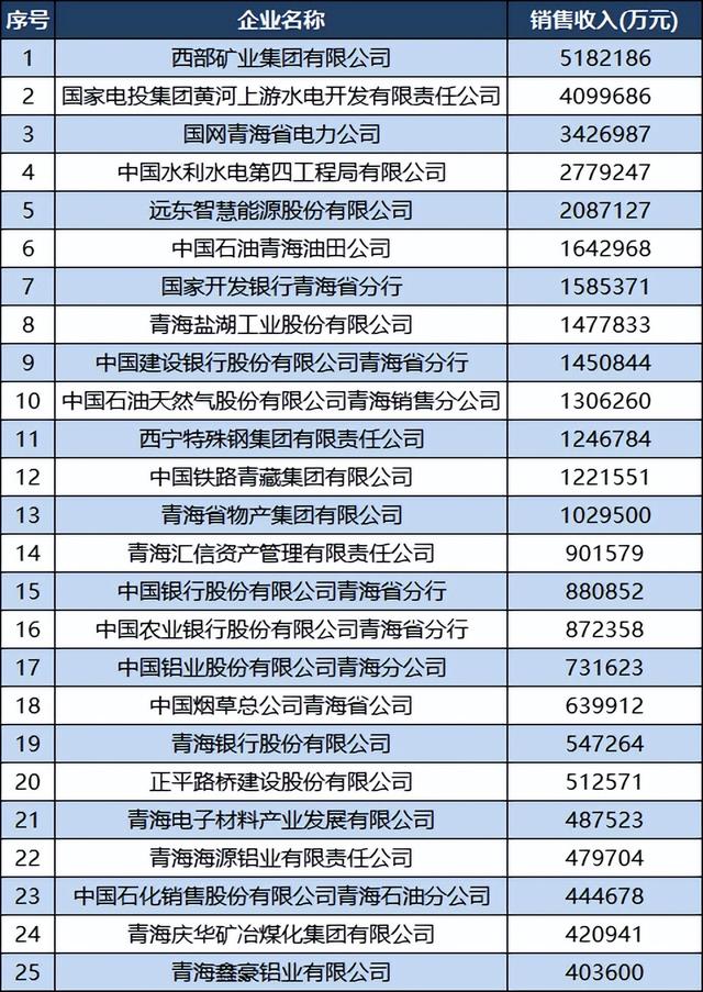 2022青海企業(yè)50強(qiáng)名單：百億企業(yè)13家，西寧特鋼退居第11（2020青海企業(yè)50強(qiáng)）
