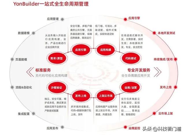 用友低代碼平臺(tái)聚合生態(tài)，友融云升維數(shù)智金融（用友融聯(lián)科技有限公司怎么樣）