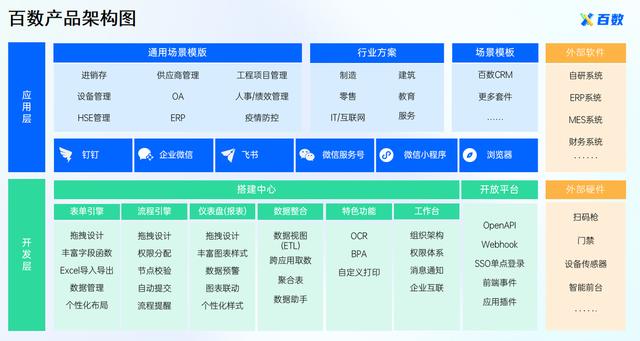 通過百數(shù)低代碼進行數(shù)字化轉型還能賺錢？百數(shù)服務商模式了解一下