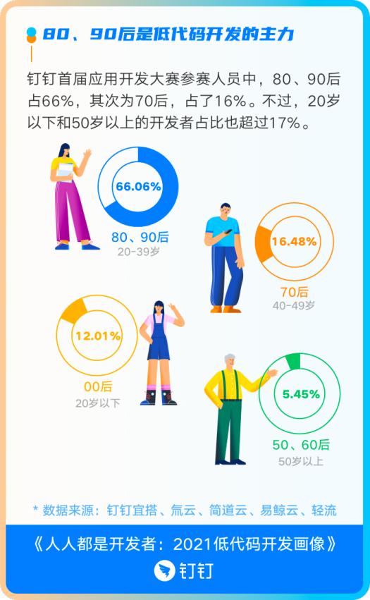 誰在使用低代碼？釘釘首次發(fā)布開發(fā)者畫像