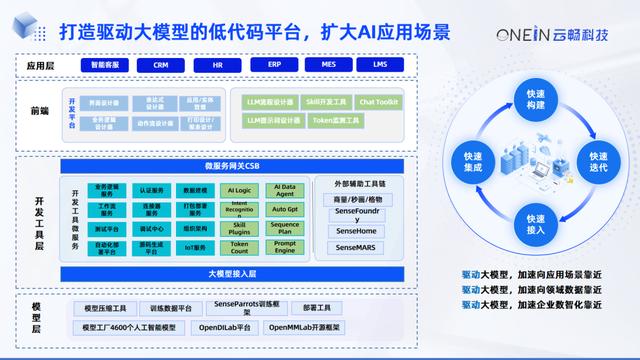 AIGC+低代碼：征途漫漫，道阻且長（征途游戲源碼）