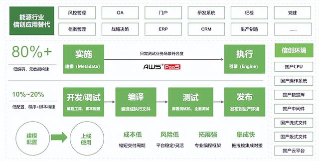 炎黃盈動(dòng)發(fā)布《2022低代碼PaaS加速能源行業(yè)數(shù)字化轉(zhuǎn)型白皮書》