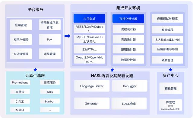 面向數字化提質提效的低代碼架構設計 - 低代碼技術內幕（“低代碼開發(fā)”會是企業(yè)數字化轉型的理想選擇嗎）