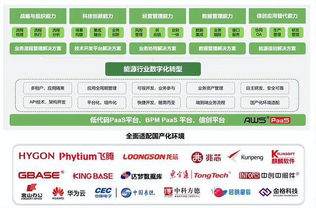 炎黃盈動(dòng)發(fā)布《2022低代碼PaaS加速能源行業(yè)數(shù)字化轉(zhuǎn)型白皮書》