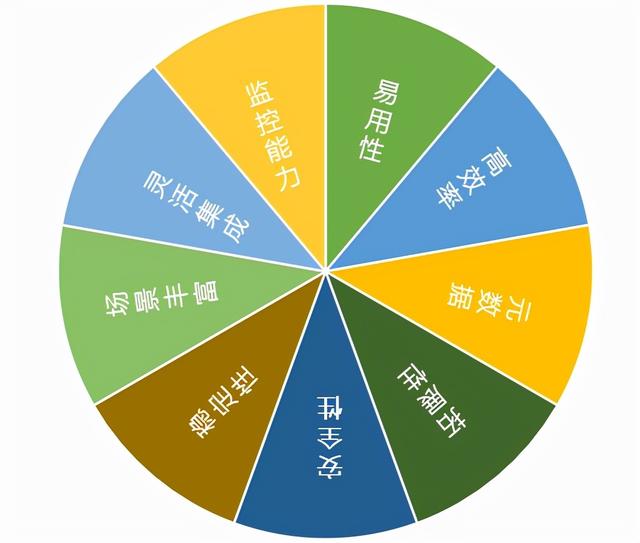 低代碼平臺的思考（低代碼平臺的缺點）