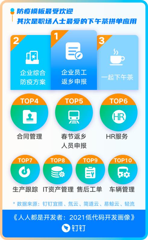 誰在使用低代碼？釘釘首次發(fā)布開發(fā)者畫像