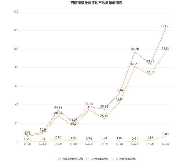 1分鐘帶你了解西藏房地產(chǎn)市場，查詢歷年統(tǒng)計公報數(shù)據(jù)（西藏房地產(chǎn)市場分析）