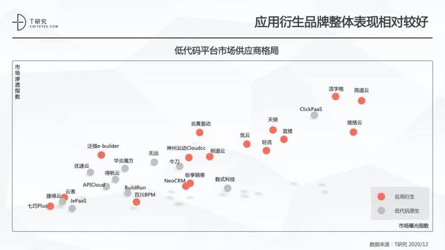 全版｜2020中國(guó)低代碼平臺(tái)指數(shù)測(cè)評(píng)報(bào)告