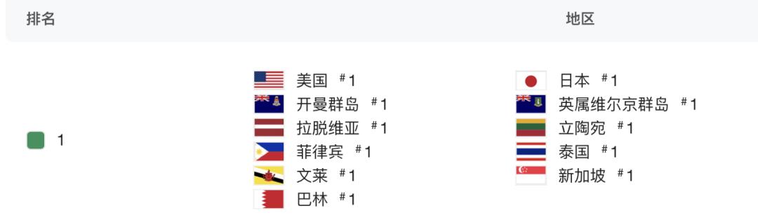 空降13個(gè)地區(qū)免費(fèi)榜Top 1，騰訊發(fā)行的《幻塔》國(guó)際版正式上線