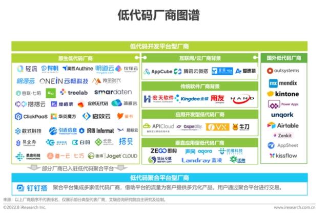 云原生低代碼扛起提效重?fù)?dān)，高成本建生態(tài)行業(yè)仍處拓荒期（云原生項(xiàng)目有哪些）