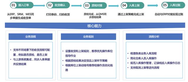 我用了1個月，深度拆解了這款物流與供應(yīng)鏈aPaaS產(chǎn)品，收獲滿滿?。ㄎ锪鞴?yīng)鏈軟件）
