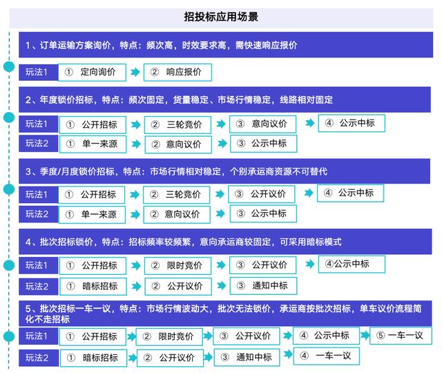 我用了1個月，深度拆解了這款物流與供應(yīng)鏈aPaaS產(chǎn)品，收獲滿滿?。ㄎ锪鞴?yīng)鏈軟件）