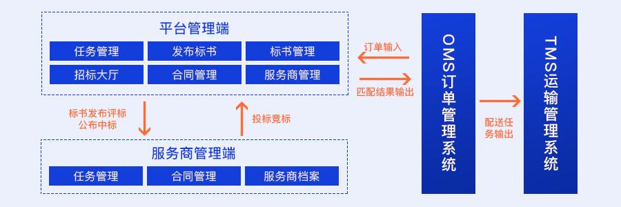 我用了1個月，深度拆解了這款物流與供應(yīng)鏈aPaaS產(chǎn)品，收獲滿滿?。ㄎ锪鞴?yīng)鏈軟件）