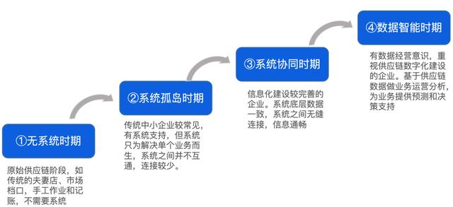 我用了1個月，深度拆解了這款物流與供應(yīng)鏈aPaaS產(chǎn)品，收獲滿滿?。ㄎ锪鞴?yīng)鏈軟件）