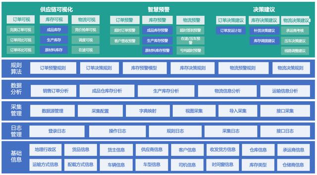 我用了1個月，深度拆解了這款物流與供應(yīng)鏈aPaaS產(chǎn)品，收獲滿滿?。ㄎ锪鞴?yīng)鏈軟件）