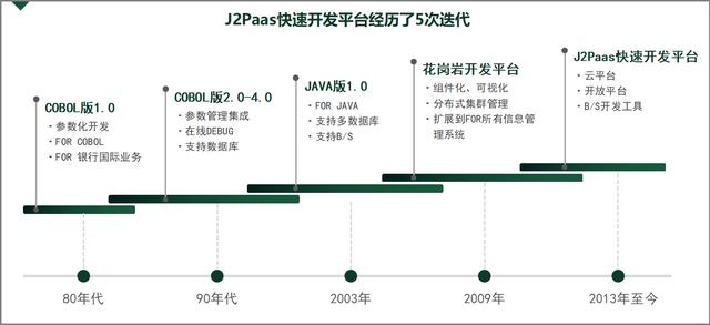 J2Paas云開發(fā)平臺(tái)，將為低代碼市場(chǎng)注入新力量（jepaas開發(fā)平臺(tái)）