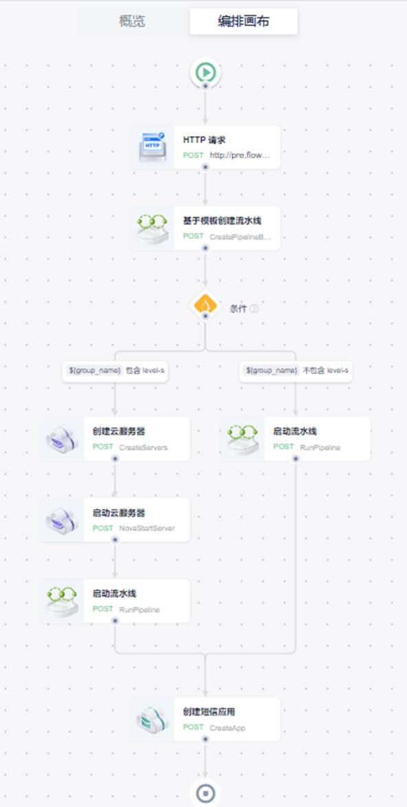 華為云API Explorer重磅推出API編排，開(kāi)發(fā)者0代碼高效構(gòu)建工作流（華為云api調(diào)用）