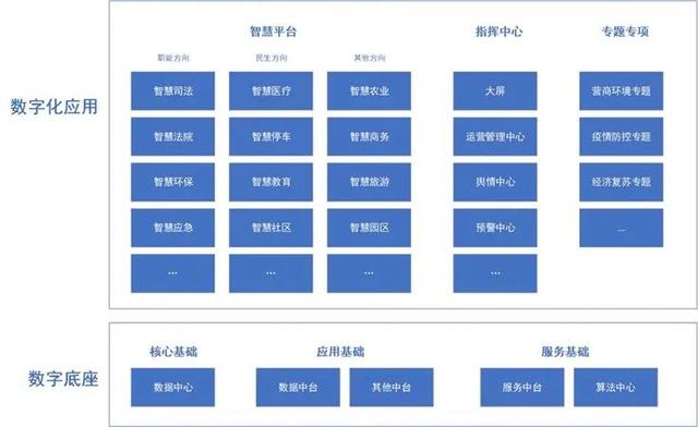關于城市數字化轉型的工作思考