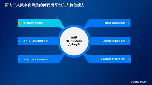 讓數(shù)字化轉(zhuǎn)型深入一線！普元低代碼等創(chuàng)新成果在城商行會(huì)大獲青睞