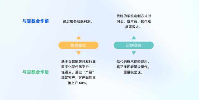 低代碼技術(shù)推動能源行業(yè)數(shù)字化轉(zhuǎn)型，服務(wù)商模式帶來轉(zhuǎn)型新商機