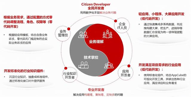 應(yīng)用開發(fā)專家一席談：上手低門檻，AppCube讓人人都是開發(fā)者