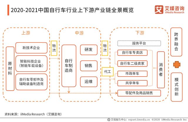 2020-2021年中國自行車產(chǎn)業(yè)市場趨勢與頭部企業(yè)布局研究報(bào)告（中國自行車產(chǎn)業(yè)發(fā)展趨勢）
