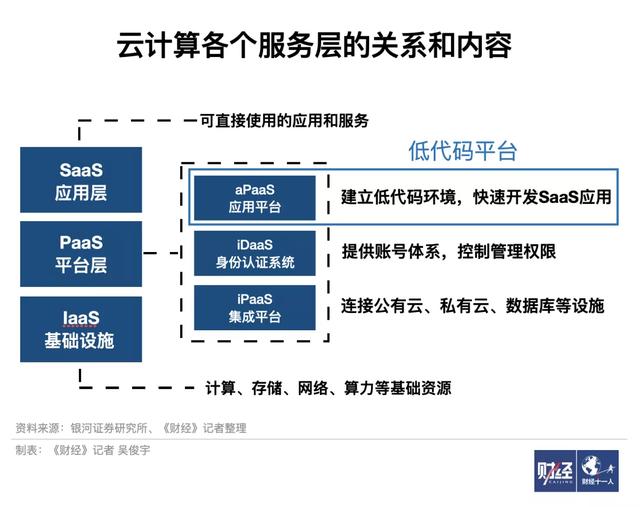 低代碼解放程序員？子彈還得飛一會兒（低代碼原理）