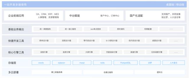 低代碼開發(fā)框架 助力企業(yè)打造新時代技術(shù)底座（低代碼平臺技術(shù)框架）