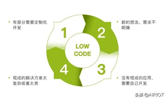 什么是低代碼開發(fā)？（什么是低代碼開發(fā)平臺(tái)）