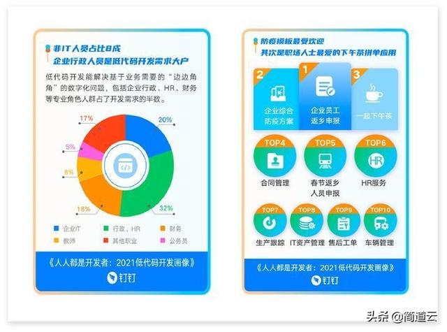 低代碼開發(fā)火了，它究竟香不香？（低代碼開發(fā)是什么）