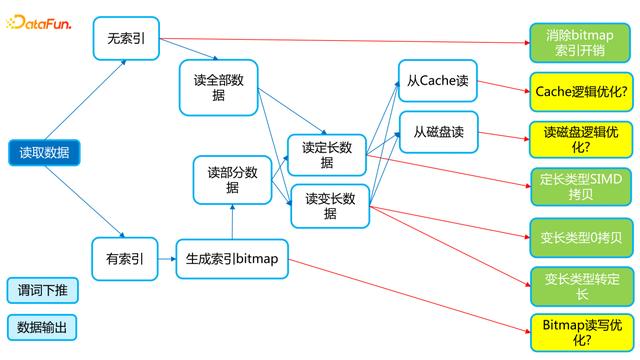 ?美團(tuán)關(guān)于 Apache Doris 存儲層向量化改造的設(shè)計(jì)與實(shí)現(xiàn)