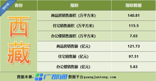 1分鐘帶你了解西藏房地產(chǎn)市場，查詢歷年統(tǒng)計公報數(shù)據(jù)（西藏房地產(chǎn)市場分析）