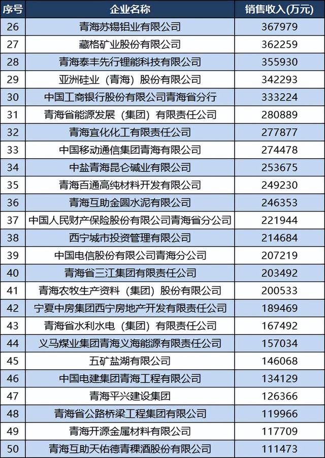 2022青海企業(yè)50強(qiáng)名單：百億企業(yè)13家，西寧特鋼退居第11（2020青海企業(yè)50強(qiáng)）