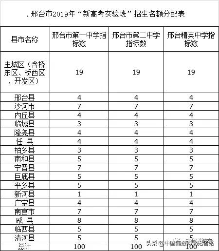 剛剛！2019邢臺(tái)高中招生計(jì)劃公布...（2019年邢臺(tái)市高中招生計(jì)劃）