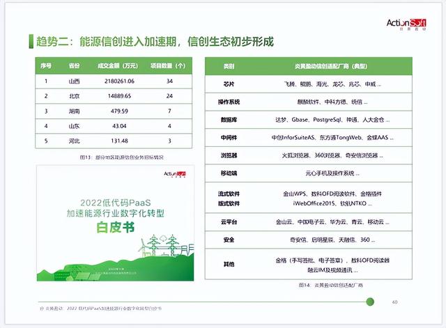 炎黃盈動(dòng)發(fā)布《2022低代碼PaaS加速能源行業(yè)數(shù)字化轉(zhuǎn)型白皮書》
