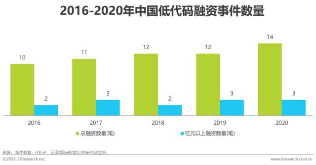 「艾瑞微課堂」風(fēng)口上的低代碼行業(yè)，是爭(zhēng)議也是機(jī)遇