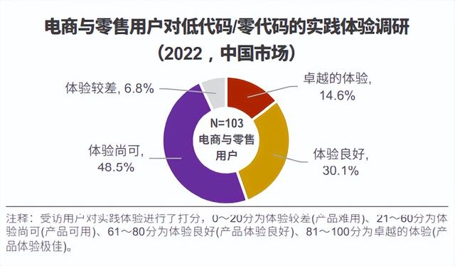 電商與零售領(lǐng)域用例解讀—中國低代碼落地實踐｜LowCode低碼時代（低代碼 市場）