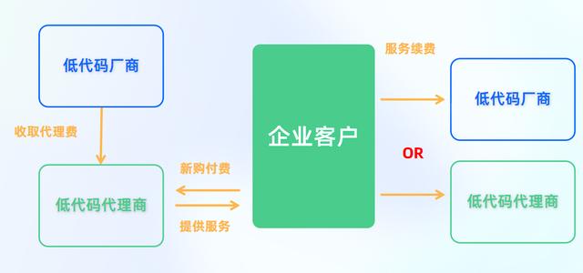 為什么說傳統(tǒng)的低代碼代理商越來越難做？（低代碼平臺(tái)公司）