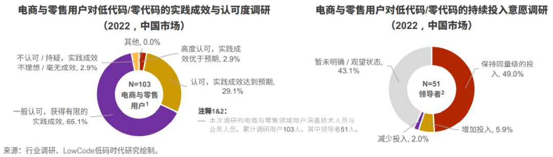電商與零售領(lǐng)域用例解讀—中國低代碼落地實踐｜LowCode低碼時代（低代碼 市場）