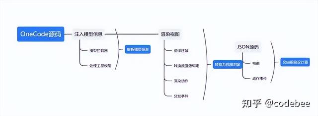 OneCode 基于“真實(shí)代碼”代碼的建模設(shè)計(jì)，無縫整合二次開發(fā)