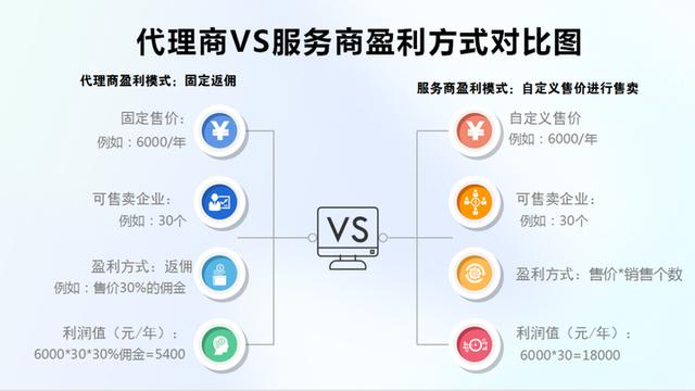 一次性買賣還是長(zhǎng)期合作獲取收益？低代碼代理商該如何去做？