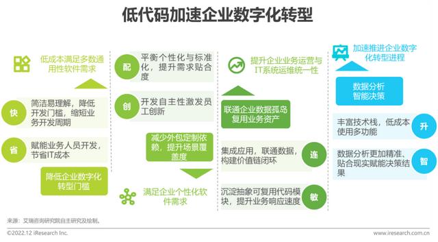 2022年中國低代碼廠商發(fā)展白皮書（2021年低代碼行業(yè)研究報告）