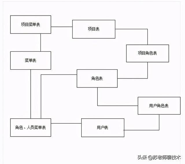 我主導(dǎo)設(shè)計開發(fā)的“偽”低代碼平臺之權(quán)限(多租戶按鈕級)設(shè)計