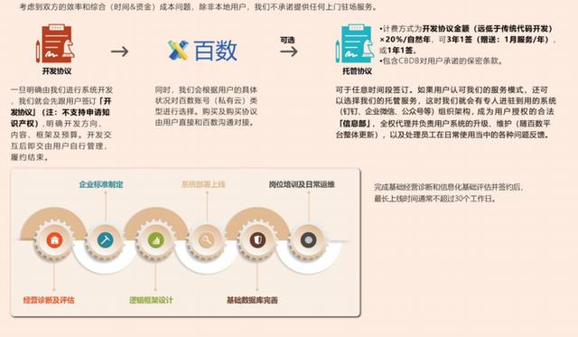 一次性買賣還是長(zhǎng)期合作獲取收益？低代碼代理商該如何去做？