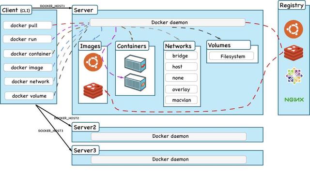 Docker從入門到精通，看這一篇就夠了（docker從入門到實戰(zhàn)）