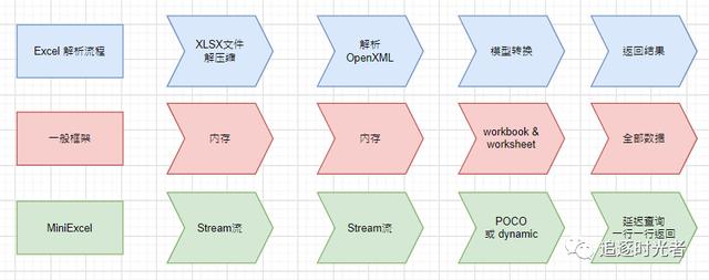 一個(gè)簡(jiǎn)單高效低內(nèi)存的.NET操作Excel開(kāi)源框架 - MiniExcel（.net core 開(kāi)源框架）