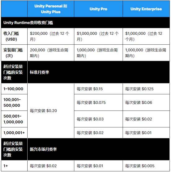 Unity的0.2美元，掀起了編輯器領(lǐng)域的洗牌