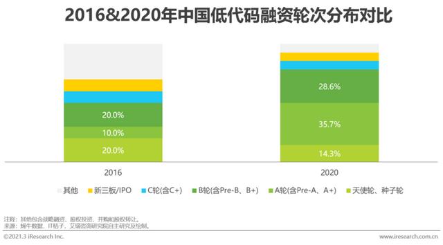 「艾瑞微課堂」風(fēng)口上的低代碼行業(yè)，是爭(zhēng)議也是機(jī)遇