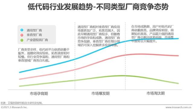 「艾瑞微課堂」風(fēng)口上的低代碼行業(yè)，是爭(zhēng)議也是機(jī)遇