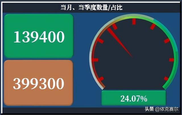 不會(huì)代碼，也可以用EXCEL做動(dòng)態(tài)數(shù)據(jù)看板（不會(huì)代碼,也可以用excel做動(dòng)態(tài)數(shù)據(jù)看板的軟件）